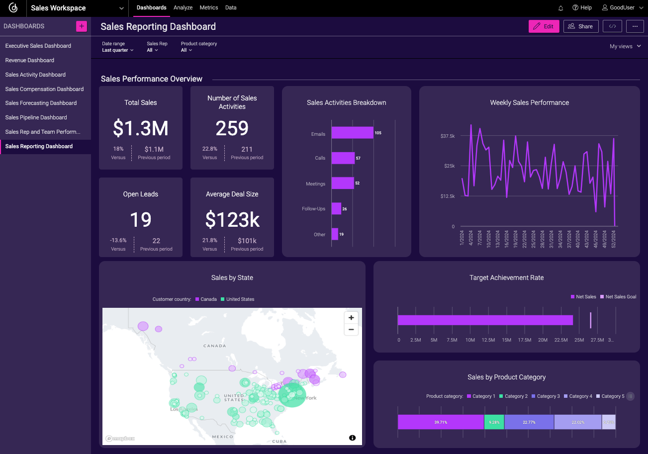 Sales Reporting Dashboard