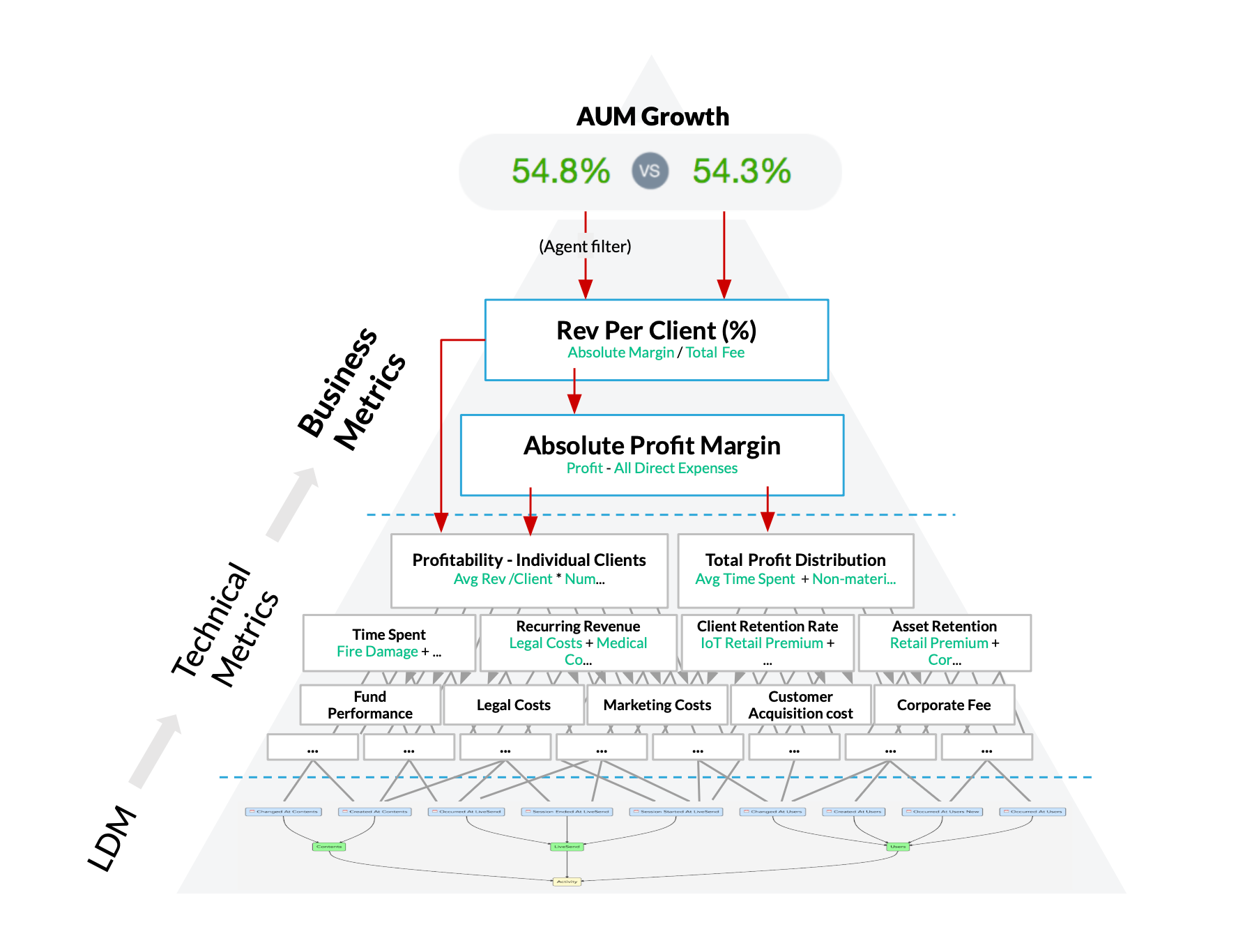 Logical data model with stacks of technical and business metrics