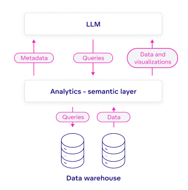 The semantic layer is crucial in preparing the context for AI agents The semantic layer is crucial in preparing the context for AI agents