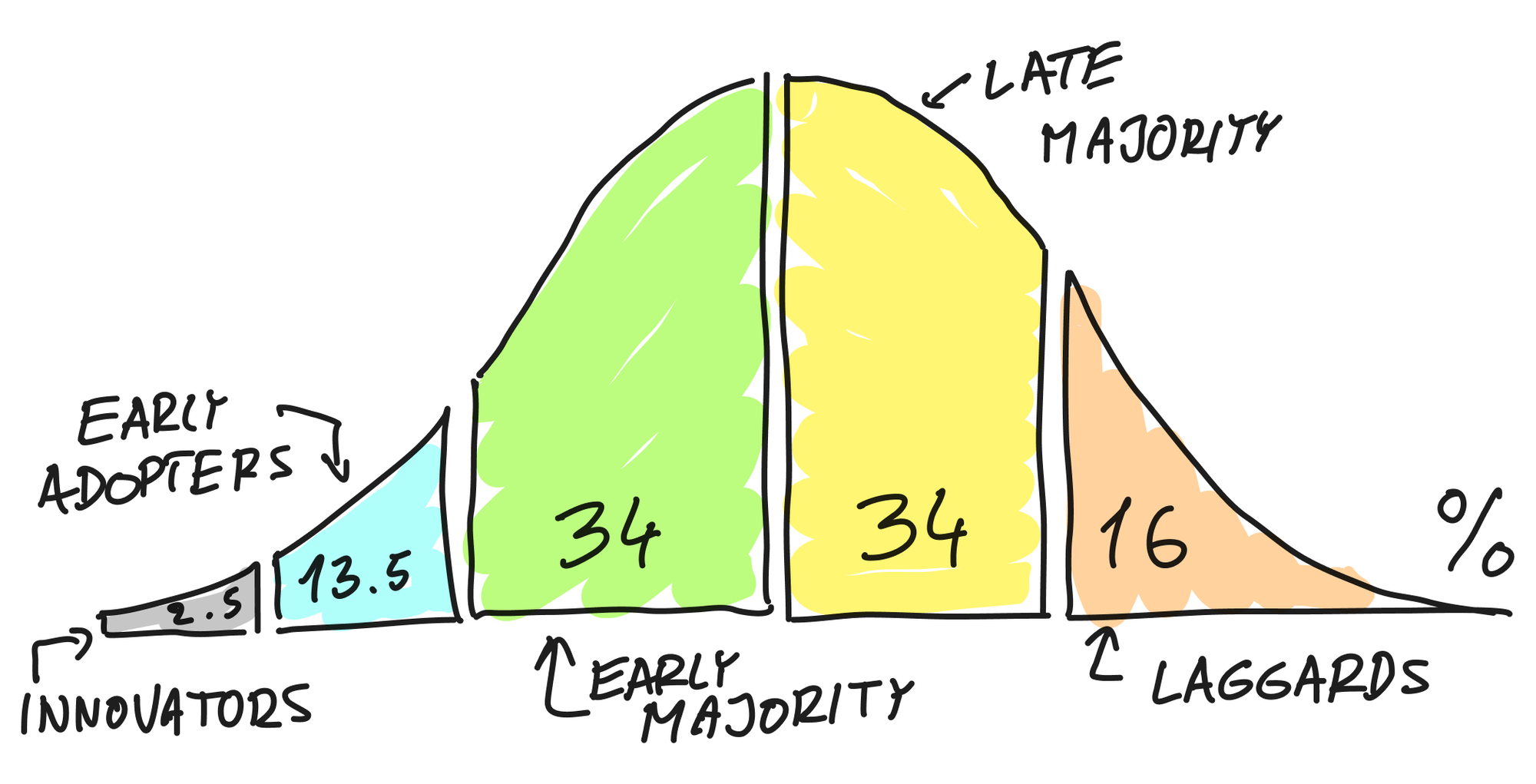 Gauss curve of technology adoption.