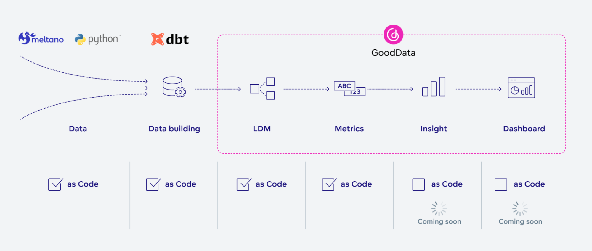 Analytics as Code