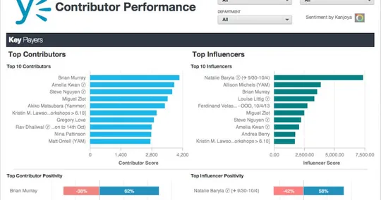 Uncharted Territory: How to Find Top Yammer Influencers and Champions