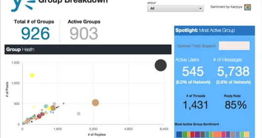 Identify Top Performing Yammer Groups and Replicate Their Success [Checklist]