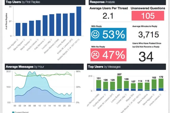 How to Discover Unanswered Questions in Yammer and Increase User Trust