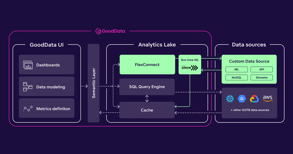 GoodData Schema FlexConnect