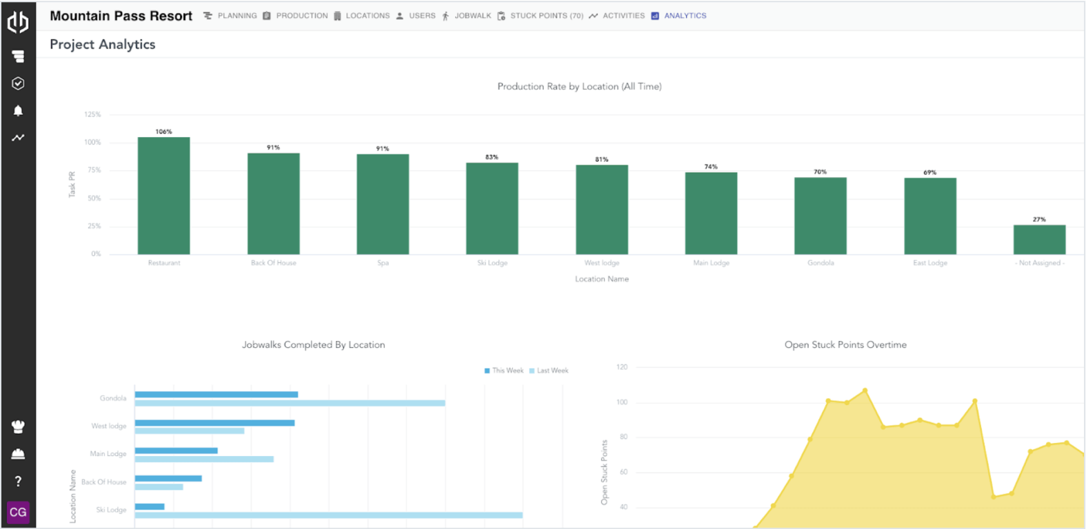 BlackHyve Dashboard Example