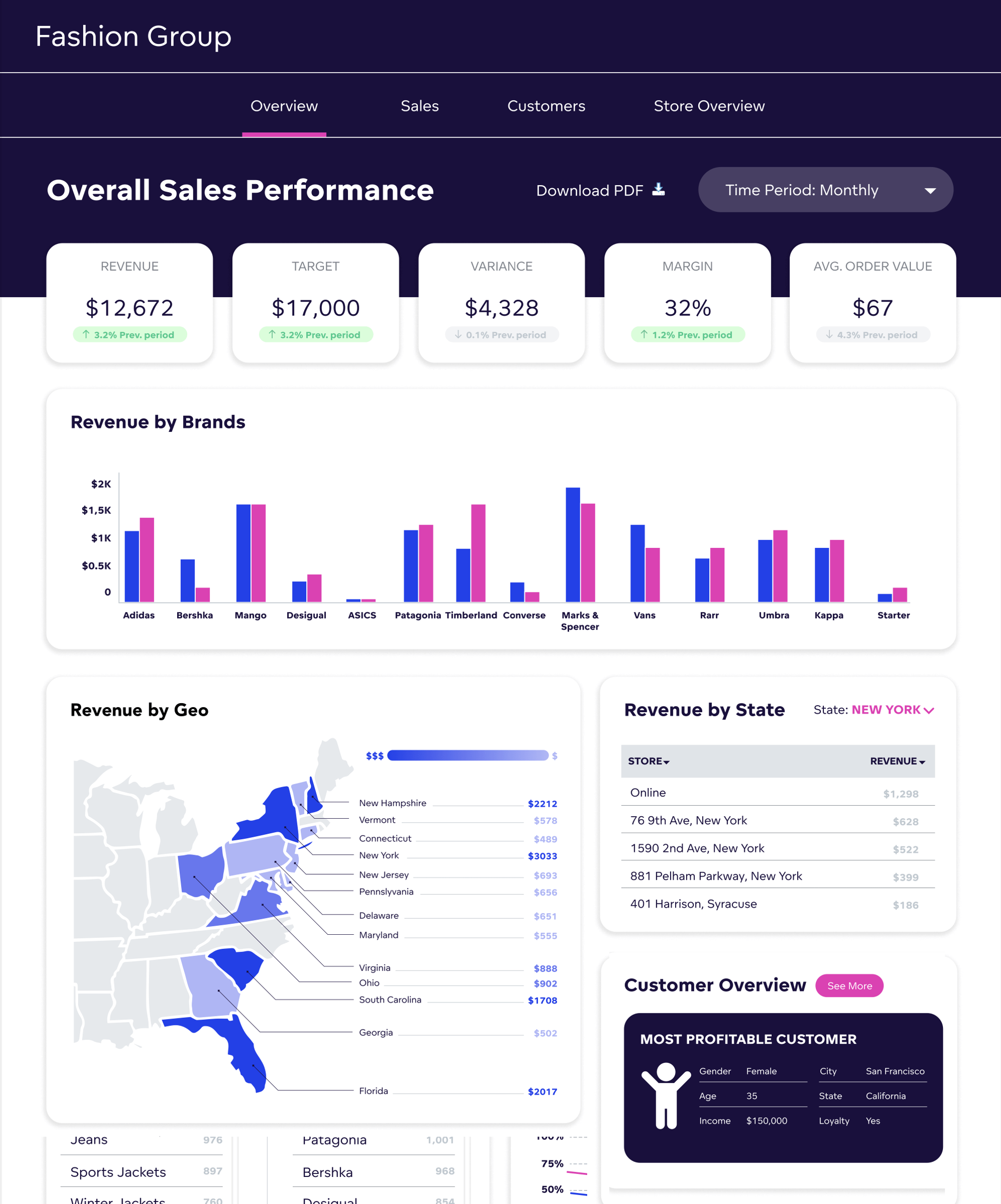 Customized dashboard in GoodData