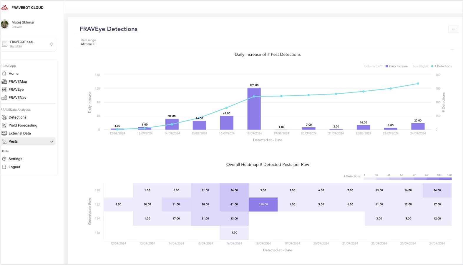 Pest detection in the FRAVEBOT platform