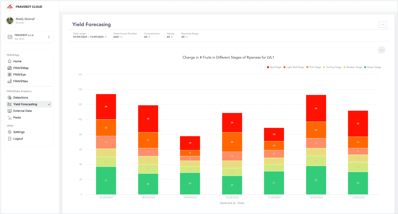 Yield forecasting in the FRAVEBOT platform