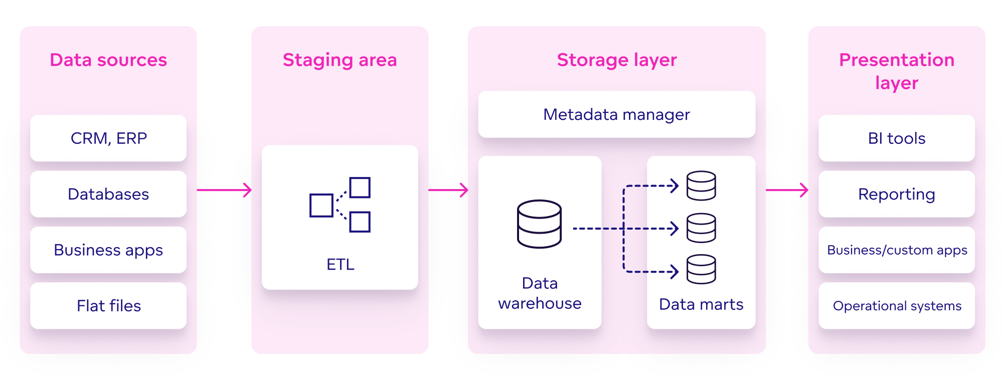 Data warehouse architecture, including the presentation layer. 