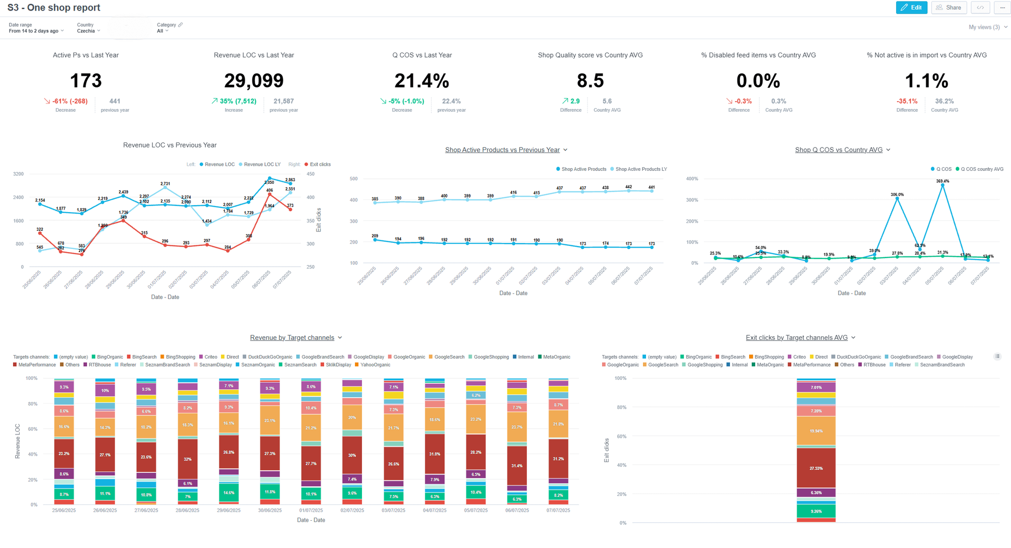 FAVI dashboard example