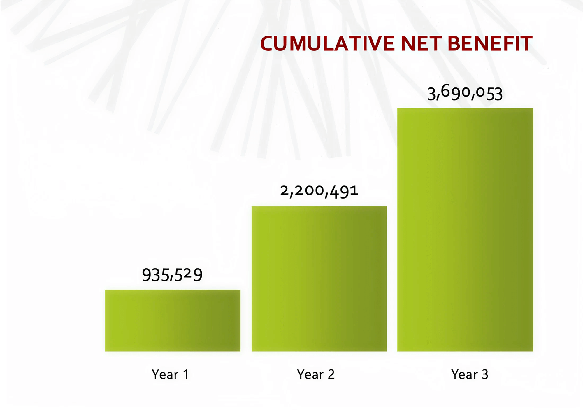 Cumulative net benefit of GoodData