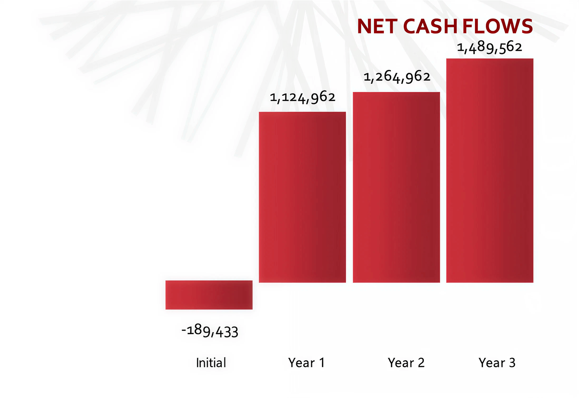 net cashflows