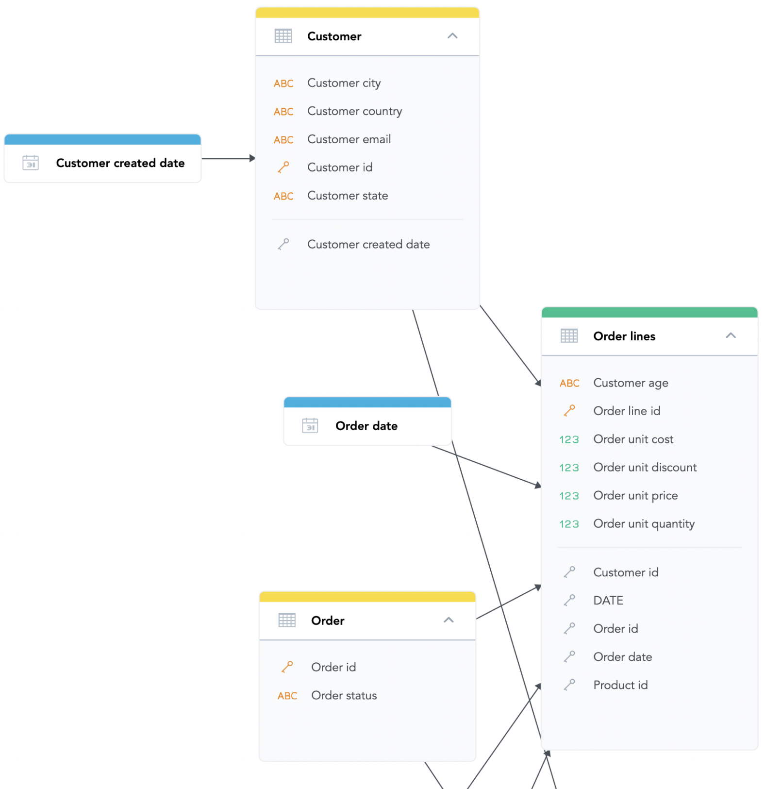 Logical Data Model example