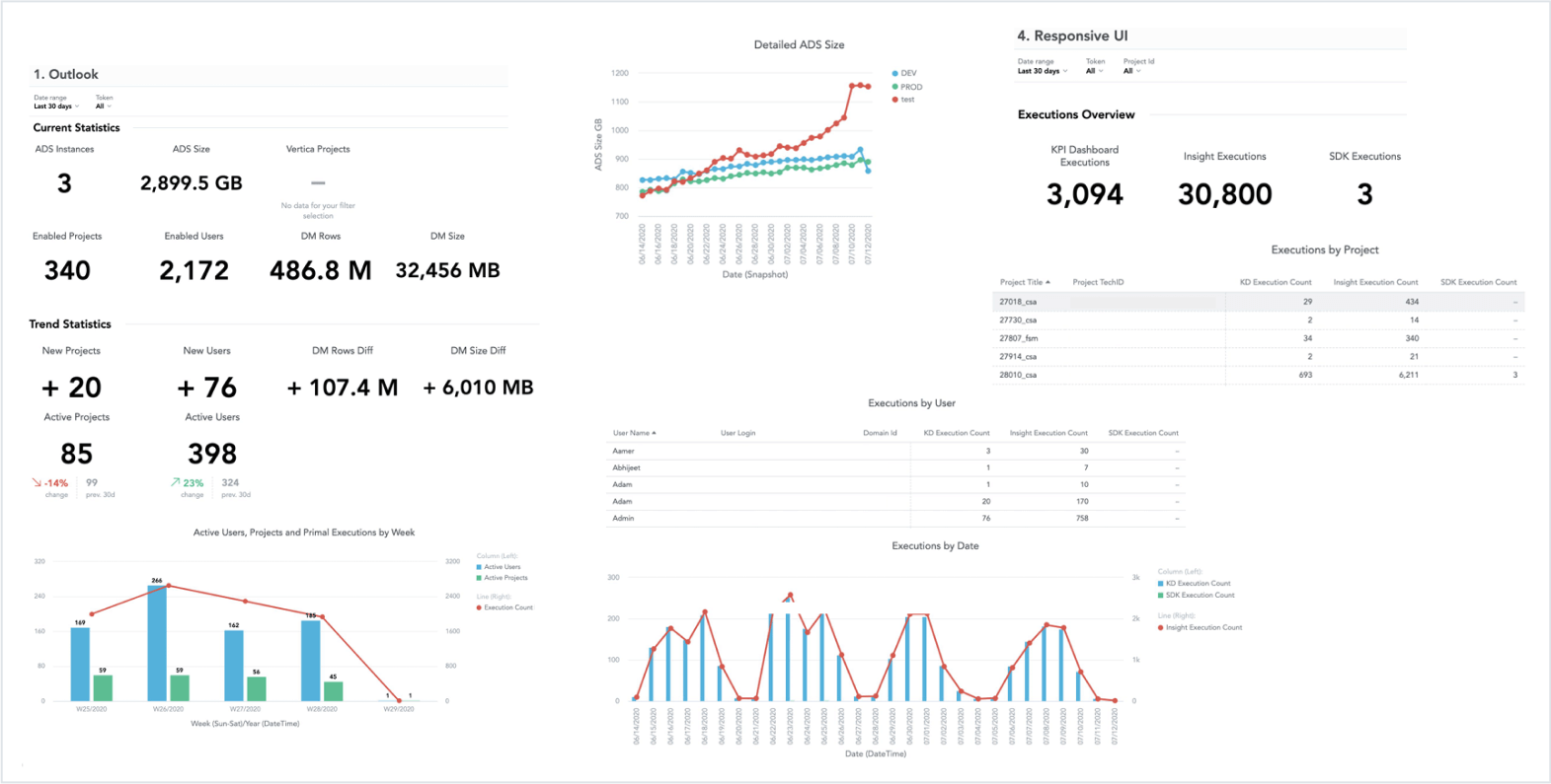 Analytics dashboard