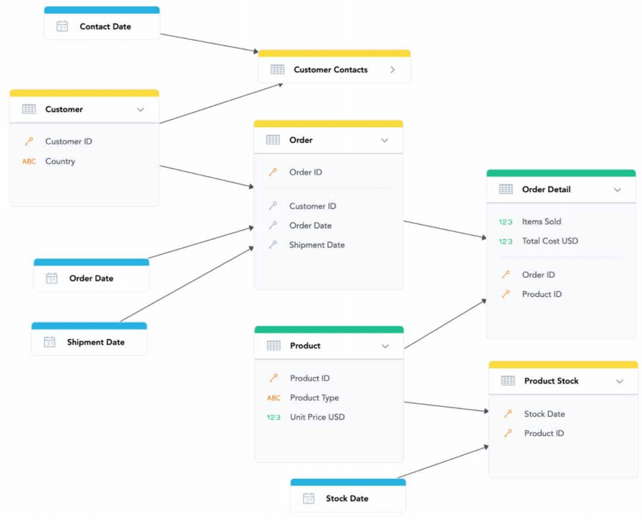 Logical data model