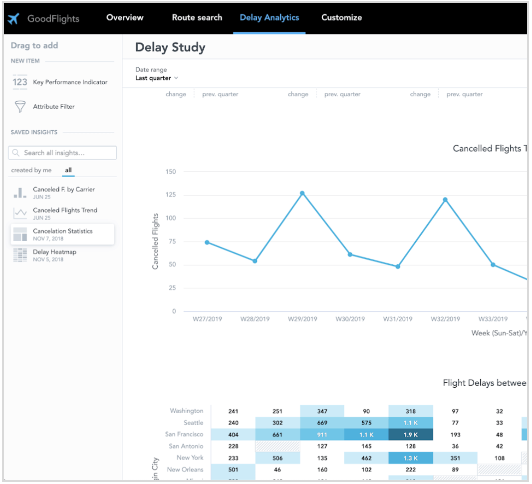 Customization in GoodData