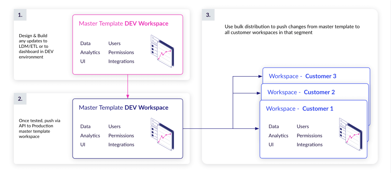 Master template DEV workspace