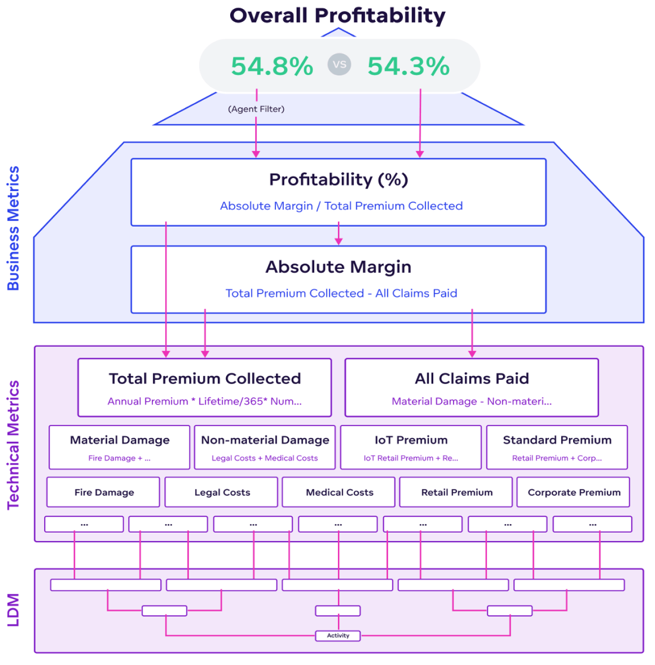 Overall profitability