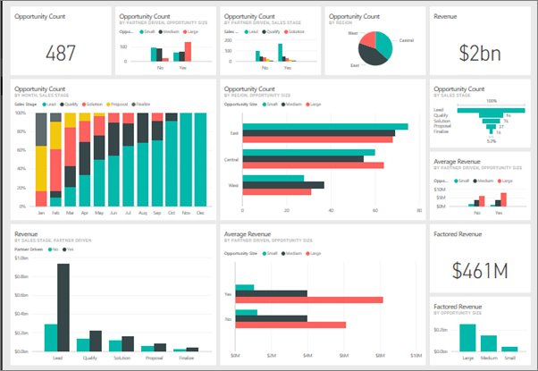 Dashboard example in Power BI