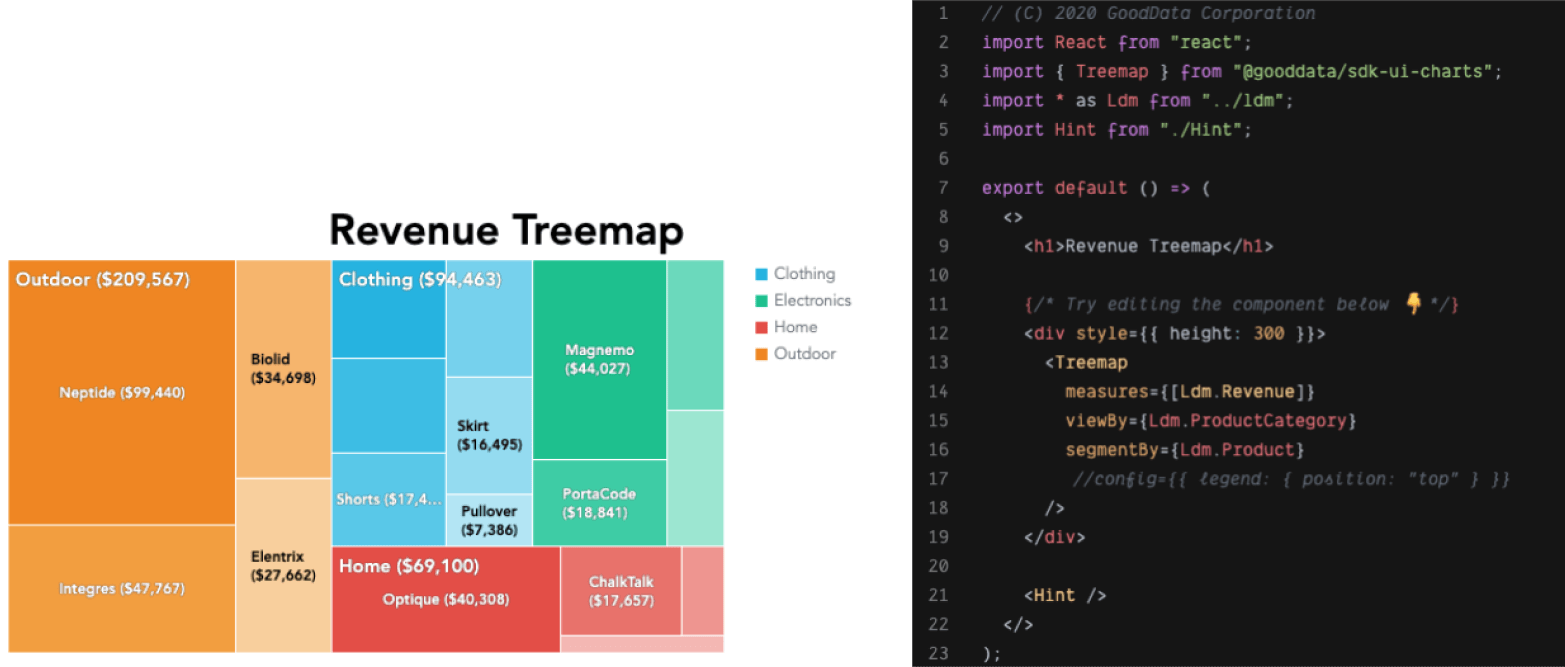 Revenue tree map