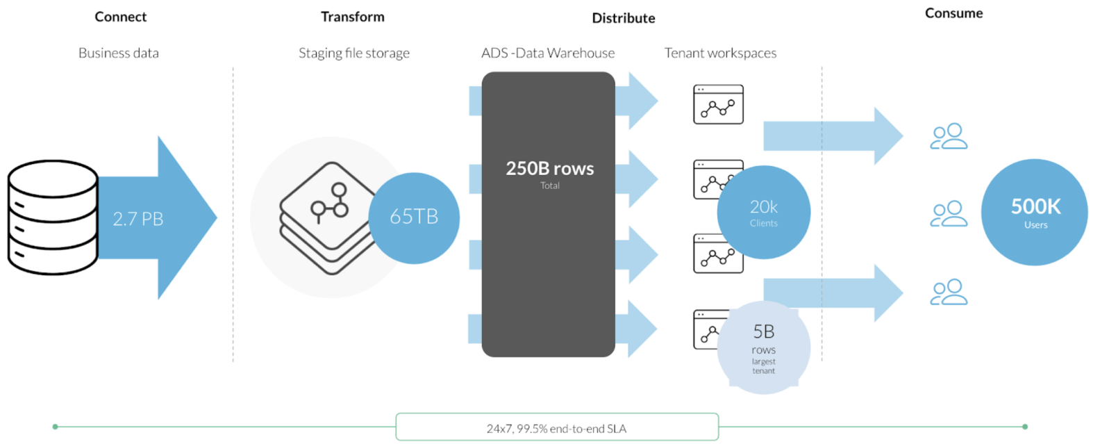 Connect, transform, distribute and consume with GoodData