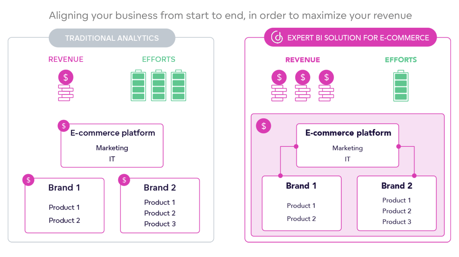 Aligning your business from start to end, in order to maximize your revenue