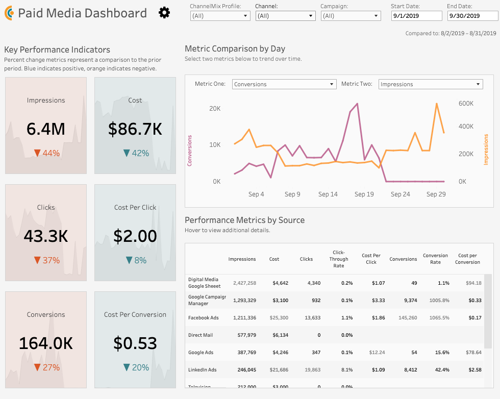 Tableau dashboard