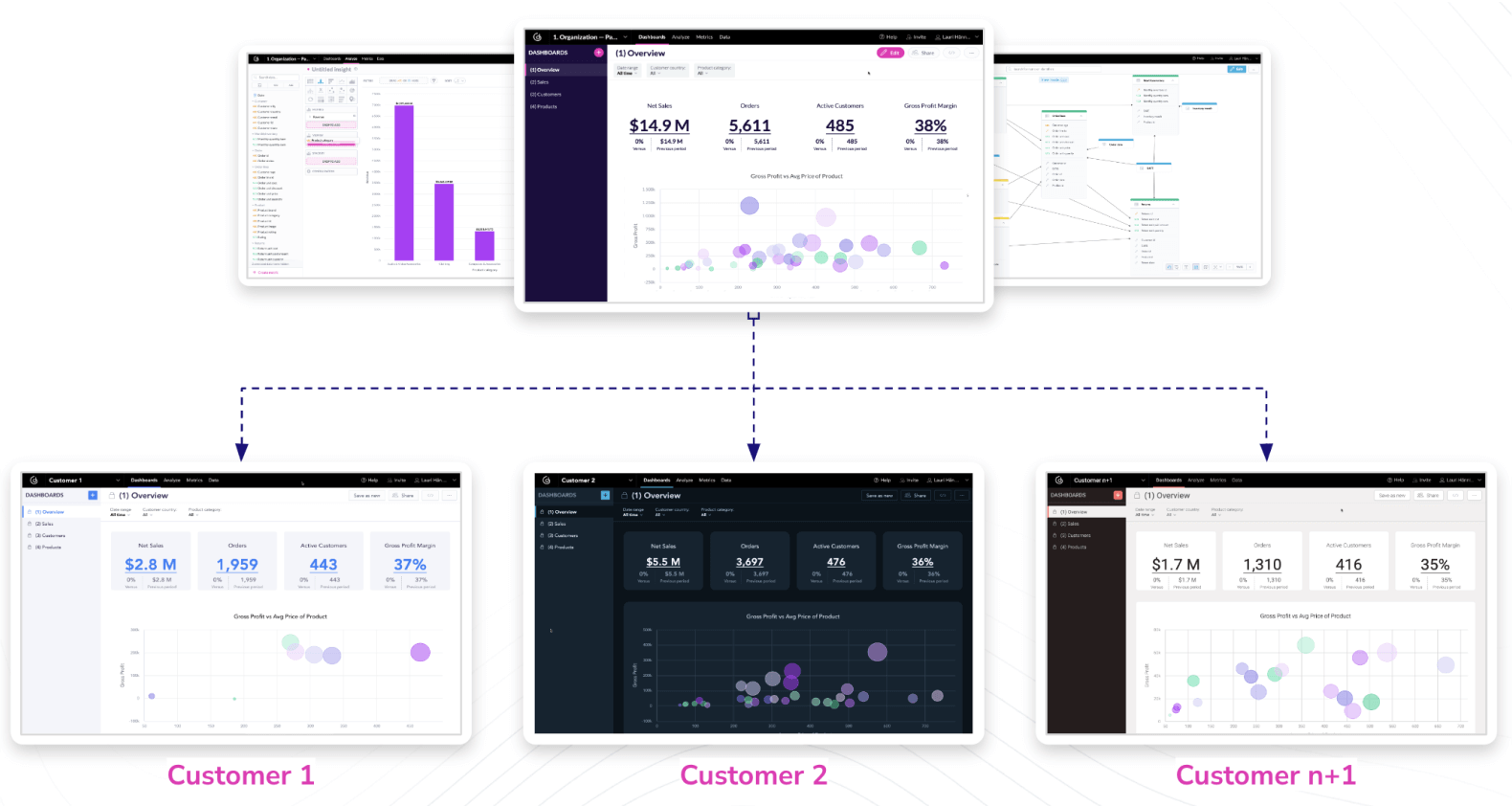 Multi-tenant analytics and parent/child workspaces in GoodData