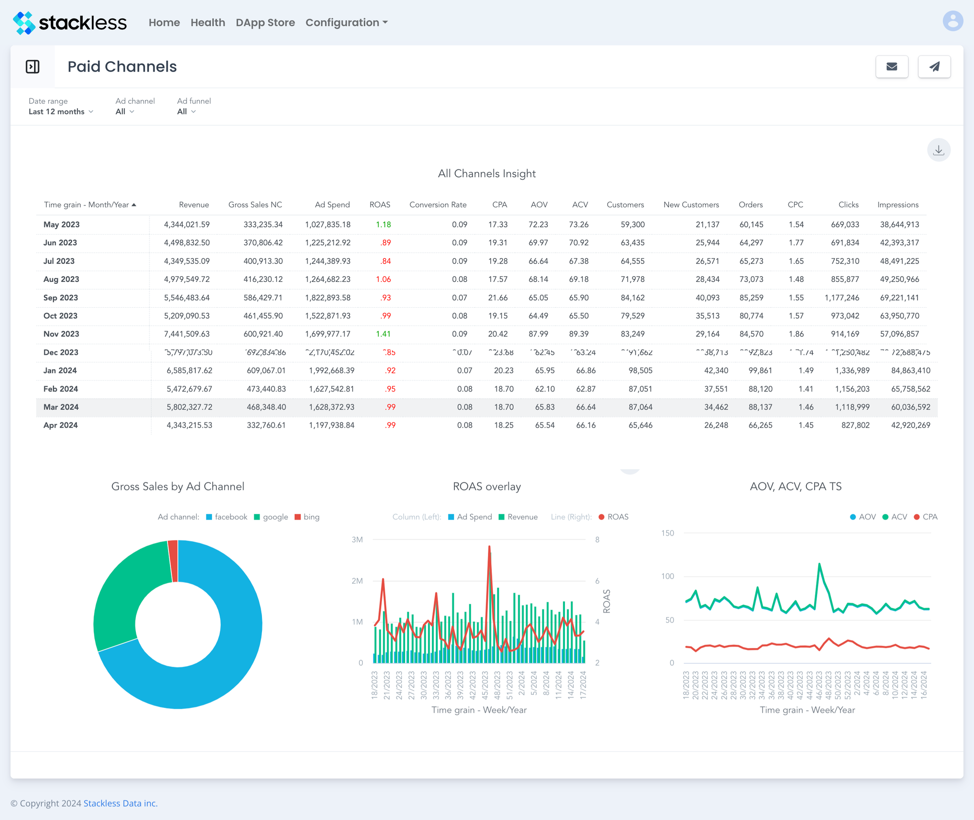 Stackless dashboard