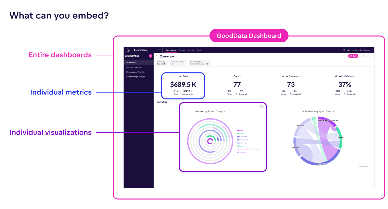 An optimal analytics platform will allow you to embed visualizations, metrics, and entire dashboards.