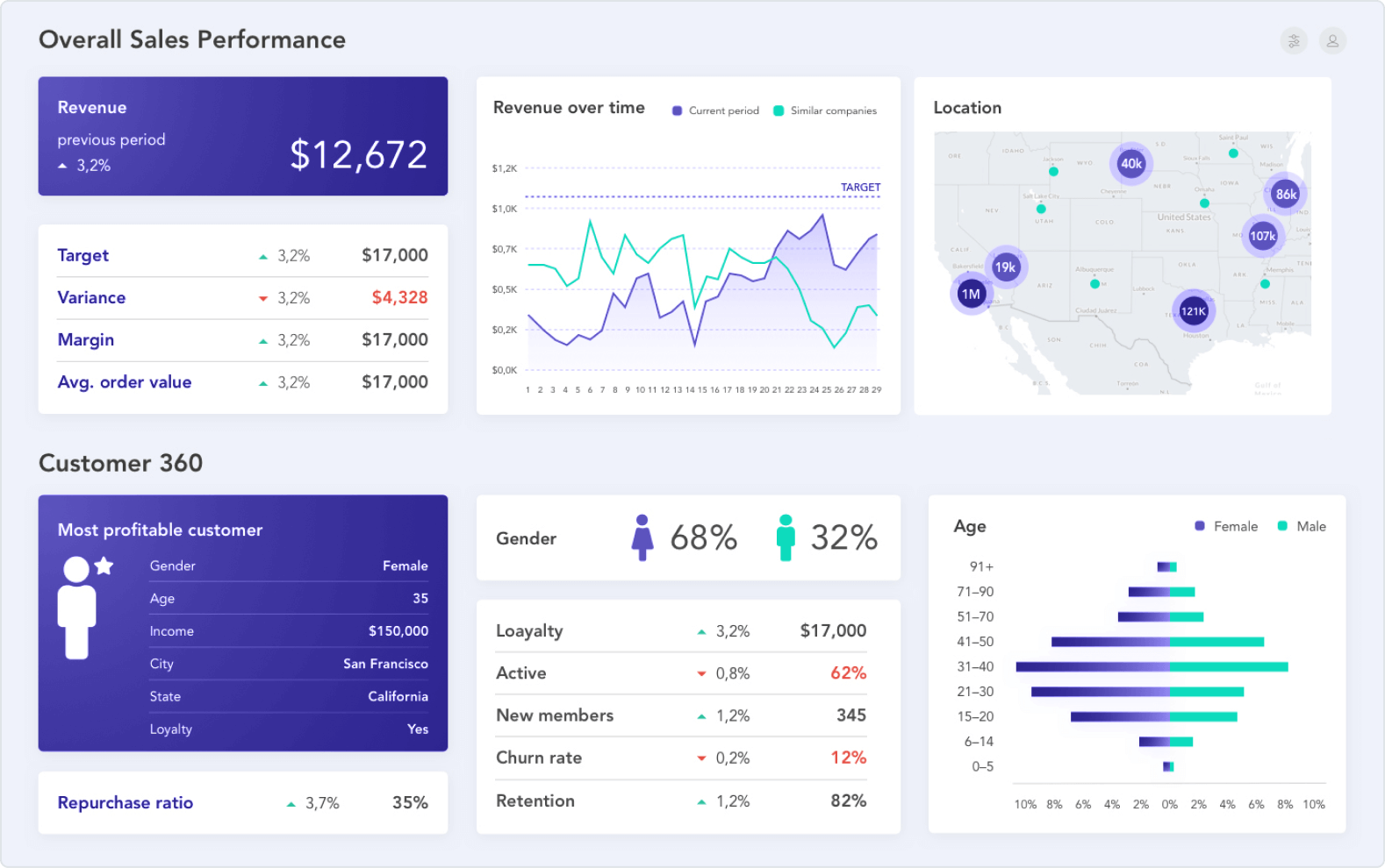 PAID DATA TIER - In-depth sales and marketing insights