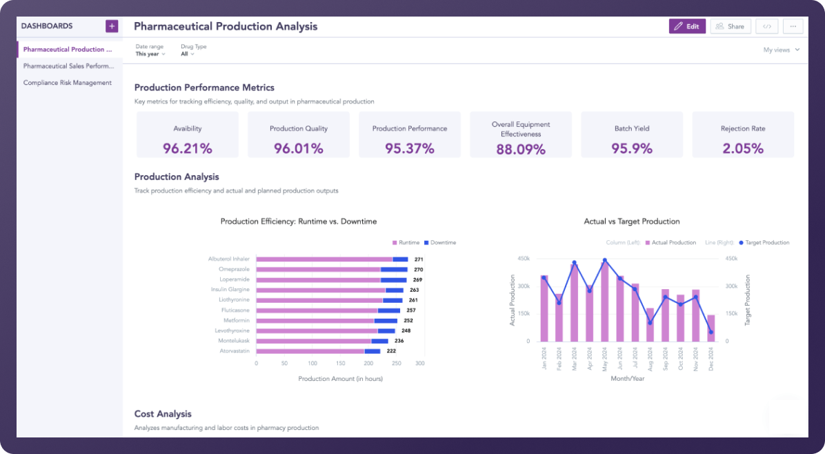 Production analysis