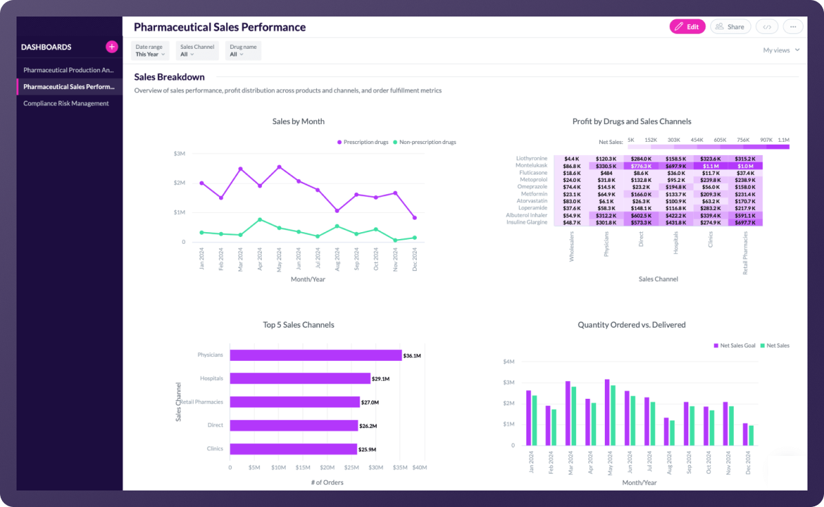 Sales analysis