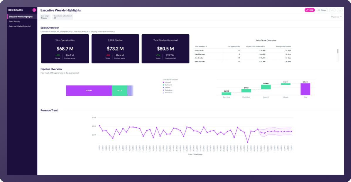 Sales performance