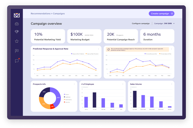 Campaign performance